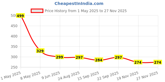 myntra.com WANDERLOOMS Unisex Odor Control Bandana Headband wanderlooms Price History Graph from 1 May 2025 to 25 Nov 2025
