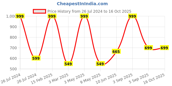 myntra.com WANDERLOOMS Unisex Pack of 2 Soft Breathable Bandana Headband wanderlooms Price History Graph from 26 Jul 2024 to 15 Oct 2025