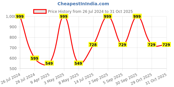 myntra.com WANDERLOOMS Unisex Pack of 2 Soft Breathable Multipurpose Headbands wanderlooms Price History Graph from 26 Jul 2024 to 31 Oct 2025