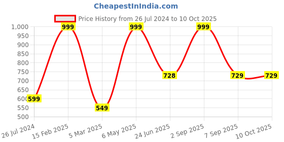 myntra.com WANDERLOOMS Unisex Pack of 2 Soft Breathable Multipurpose Headbands wanderlooms Price History Graph from 26 Jul 2024 to 10 Oct 2025