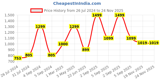 myntra.com WANDERLOOMS Unisex Pack of 3 Soft Bandana Headband wanderlooms Price History Graph from 26 Jul 2024 to 24 Nov 2025