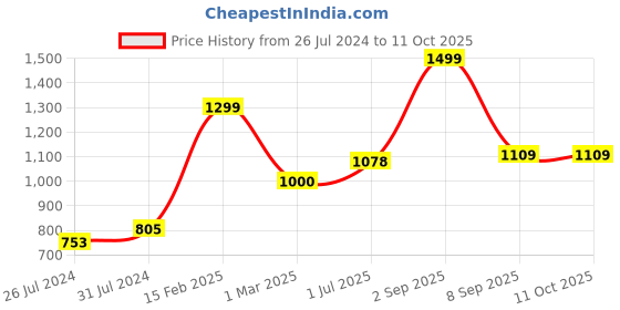 myntra.com WANDERLOOMS Unisex Pack of 3 Soft Breathable Multipurpose Headbands wanderlooms Price History Graph from 26 Jul 2024 to 10 Oct 2025