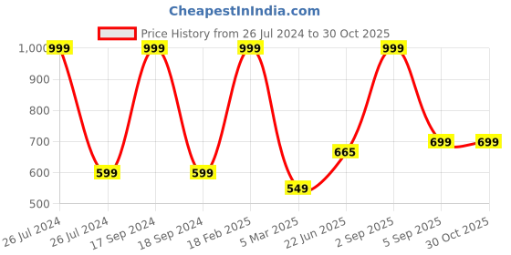 myntra.com WANDERLOOMS Unisex Printed 3 Pcs Bandana Headband wanderlooms Price History Graph from 26 Jul 2024 to 30 Oct 2025