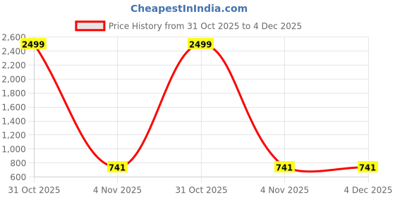 myntra.com WANQUILA Square Neck Gathered A-Line Midi Dress wanquila Price History Graph from 31 Oct 2025 to 3 Dec 2025