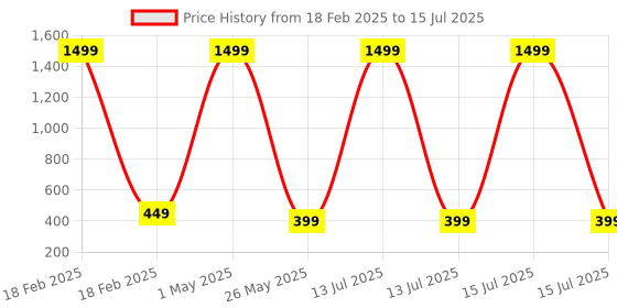 myntra.com WANTON Kids Cartoon Patterned Dial Analogue Multi Function Watch KD-01 BLUE RABBIT wanton Price History Graph from 18 Feb 2025 to 15 Jul 2025