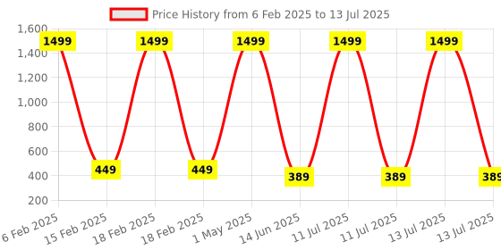myntra.com WANTON Kids Patterned Dial Analogue Multi Function Watch KD-01 PINK TEDDY wanton Price History Graph from 6 Feb 2025 to 13 Jul 2025
