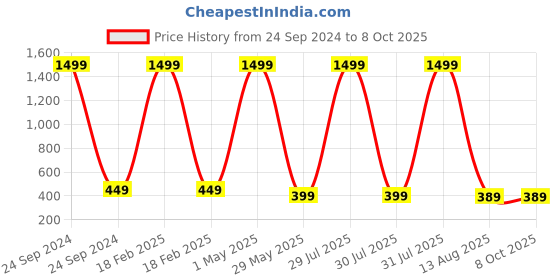 myntra.com WANTON Kids Patterned Dial & Embellished Straps Analogue Watch KD-01 PIKACHU wanton Price History Graph from 24 Sep 2024 to 8 Oct 2025