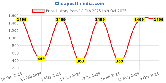 myntra.com WANTON Kids Printed Dial & Embellished Straps Analogue Watch KD-01 ALLIEN wanton Price History Graph from 18 Feb 2025 to 9 Oct 2025