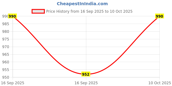 myntra.com Warbler PU Structured Shoulder Bag with Tasselled warbler Price History Graph from 16 Sep 2025 to 10 Oct 2025