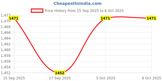 myntra.com Warbler Textured Structured Tote Bag warbler Price History Graph from 15 Sep 2025 to 6 Oct 2025