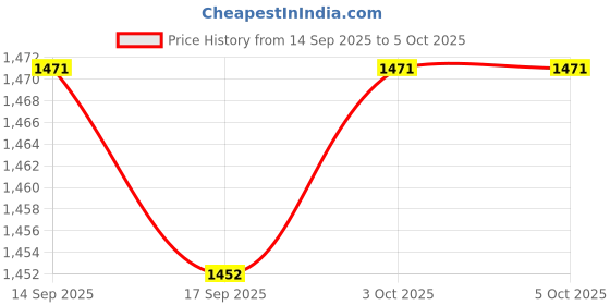 myntra.com Warbler Textured Structured Tote Bag warbler Price History Graph from 14 Sep 2025 to 4 Oct 2025