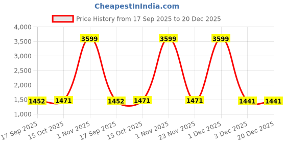 myntra.com Warbler Women Colourblocked Shopper Tote Bag warbler Price History Graph from 17 Sep 2025 to 20 Dec 2025