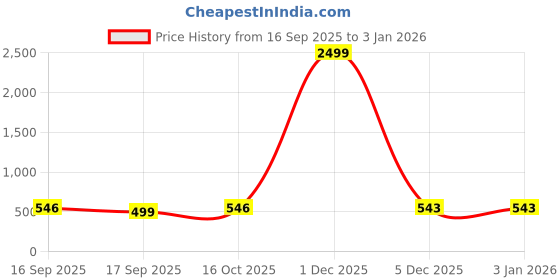 myntra.com Warbler Women Textured Shopper Tote Bag warbler Price History Graph from 16 Sep 2025 to 30 Dec 2025