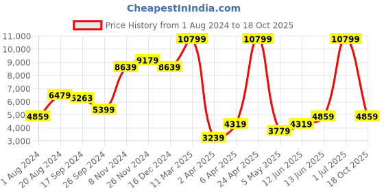 myntra.com WAREHOUSE Abstract Print Accordion Pleated A-Line Maxi Dress warehouse Price History Graph from 1 Aug 2024 to 18 Oct 2025