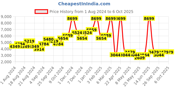 myntra.com WAREHOUSE Abstract Print Halter Neck Basic Jumpsuit warehouse Price History Graph from 1 Aug 2024 to 6 Oct 2025