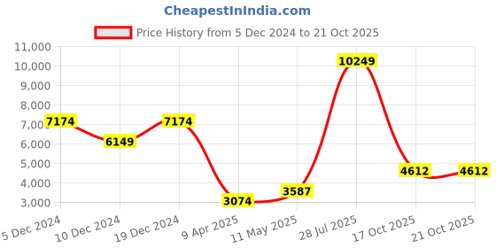 myntra.com WAREHOUSE Abstract Print One Shoulder A-Line Maxi Dress warehouse Price History Graph from 5 Dec 2024 to 19 Oct 2025