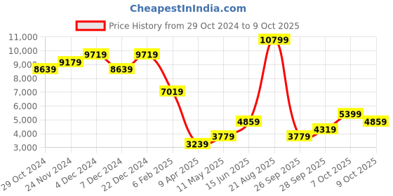myntra.com WAREHOUSE Abstract Print Plunge Neck A-Line Maxi Dress warehouse Price History Graph from 29 Oct 2024 to 9 Oct 2025