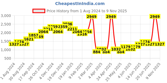 myntra.com WAREHOUSE Asymmetric Neck Long Sleeve T-shirt warehouse Price History Graph from 1 Aug 2024 to 9 Nov 2025