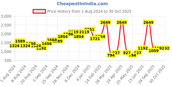 myntra.com WAREHOUSE Boat Neck T-shirt warehouse Price History Graph from 1 Aug 2024 to 29 Oct 2025