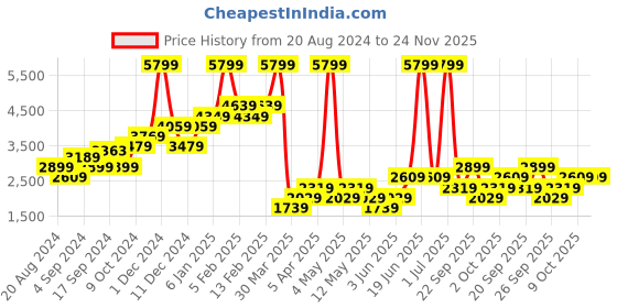 myntra.com WAREHOUSE Crinkled Ring Side Jumpsuit warehouse Price History Graph from 20 Aug 2024 to 24 Nov 2025