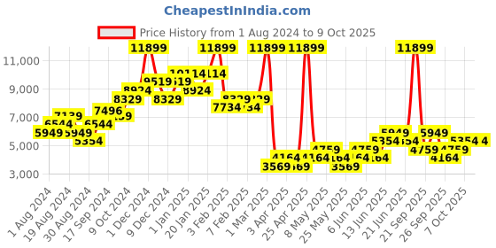 myntra.com WAREHOUSE Embellished Basic Jumpsuit warehouse Price History Graph from 1 Aug 2024 to 9 Oct 2025