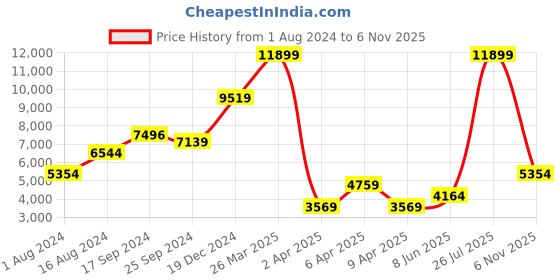 myntra.com WAREHOUSE Floral Print Ruffled A-Line Maxi Dress warehouse Price History Graph from 1 Aug 2024 to 6 Nov 2025