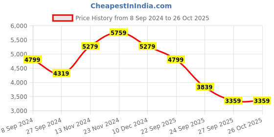 myntra.com WAREHOUSE Floral Printed Side Slit Maxi Dress warehouse Price History Graph from 8 Sep 2024 to 26 Oct 2025