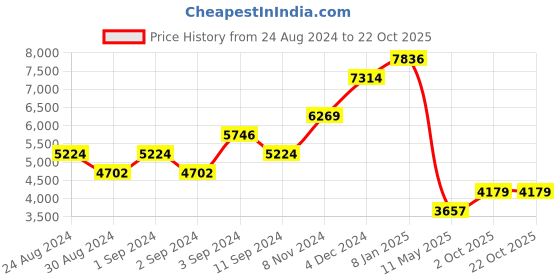 myntra.com WAREHOUSE Gathered & Pleated Detail A-Line Midi Dress With Belt warehouse Price History Graph from 24 Aug 2024 to 19 Oct 2025