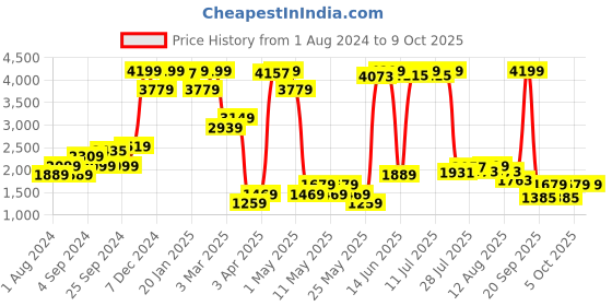 myntra.com WAREHOUSE Halter Neck Medium Coverage Ruched Swimsuit warehouse Price History Graph from 1 Aug 2024 to 8 Oct 2025