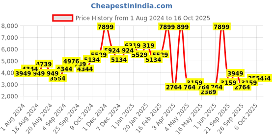 myntra.com WAREHOUSE Halter Neck Printed Basic Jumpsuit warehouse Price History Graph from 1 Aug 2024 to 16 Oct 2025