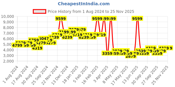 myntra.com WAREHOUSE Halter Neck Striped Basic Jumpsuit warehouse Price History Graph from 1 Aug 2024 to 24 Nov 2025