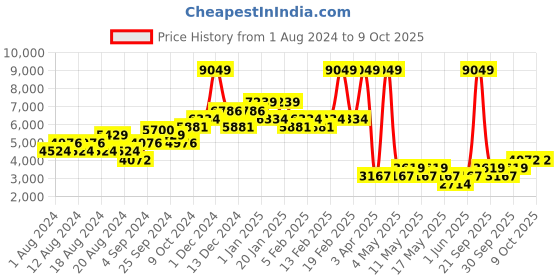 myntra.com WAREHOUSE Off-Shoulder Printed Basic Jumpsuit warehouse Price History Graph from 1 Aug 2024 to 9 Oct 2025