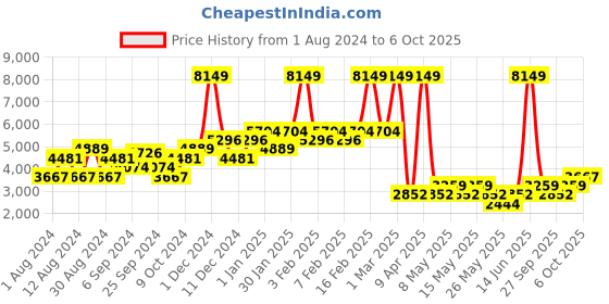 myntra.com WAREHOUSE Printed Ruched Basic Jumpsuit warehouse Price History Graph from 1 Aug 2024 to 6 Oct 2025