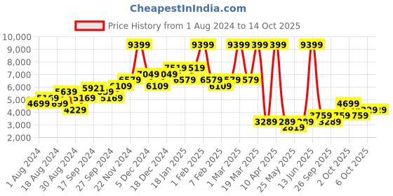 myntra.com WAREHOUSE Pure Cotton Chambray Styled Back Wide Leg Basic Jumpsuit warehouse Price History Graph from 1 Aug 2024 to 13 Oct 2025