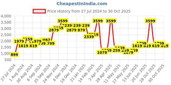 myntra.com WAREHOUSE Pure Cotton Oversized T-shirt warehouse Price History Graph from 27 Jul 2024 to 29 Oct 2025