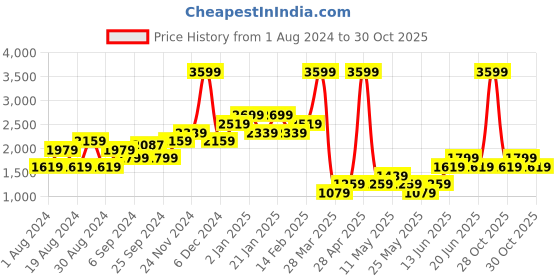 myntra.com WAREHOUSE Pure Cotton Oversized T-shirt warehouse Price History Graph from 1 Aug 2024 to 29 Oct 2025