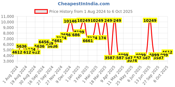 myntra.com WAREHOUSE Relaxed Fit Front-Open Blazer warehouse Price History Graph from 1 Aug 2024 to 6 Oct 2025