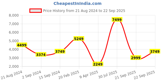 myntra.com WAREHOUSE Satin A-Line Maxi Slip Dress warehouse Price History Graph from 21 Aug 2024 to 22 Sep 2025