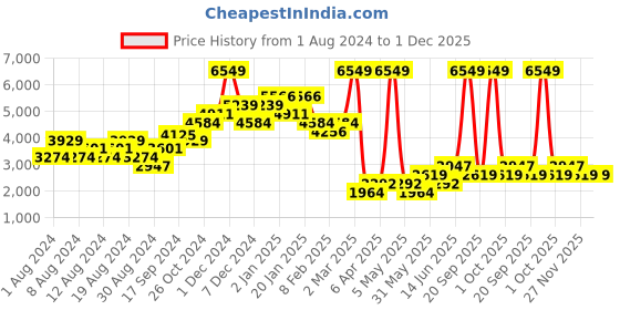 myntra.com WAREHOUSE Seam Detail Pelmet Faux Leather A-Line Mini Skirt warehouse Price History Graph from 1 Aug 2024 to 30 Nov 2025