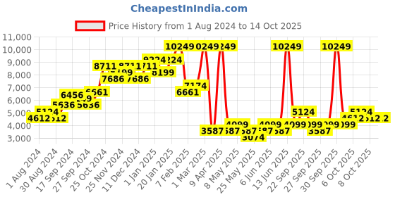 myntra.com WAREHOUSE Single-Breasted Longline Blazer warehouse Price History Graph from 1 Aug 2024 to 13 Oct 2025