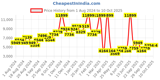 myntra.com WAREHOUSE Tasselled Basic Jumpsuit warehouse Price History Graph from 1 Aug 2024 to 7 Oct 2025