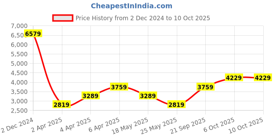 myntra.com WAREHOUSE Textured Midi Shift Dress warehouse Price History Graph from 2 Dec 2024 to 10 Oct 2025