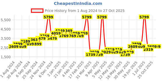 myntra.com WAREHOUSE The Rolling Stones Printed Pure Cotton T-shirt warehouse Price History Graph from 1 Aug 2024 to 27 Oct 2025