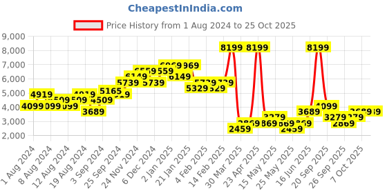 myntra.com WAREHOUSE Women Belted Faux Leather Peg Trousers warehouse Price History Graph from 1 Aug 2024 to 25 Oct 2025