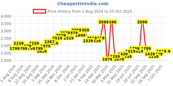 myntra.com WAREHOUSE Women Cropped Trousers warehouse Price History Graph from 1 Aug 2024 to 22 Oct 2025