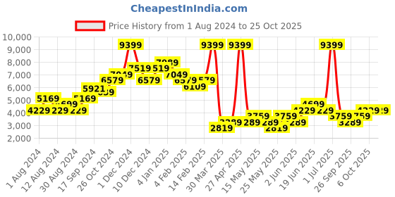 myntra.com WAREHOUSE Women Elastic Waist Wide Leg Trousers warehouse Price History Graph from 1 Aug 2024 to 24 Oct 2025