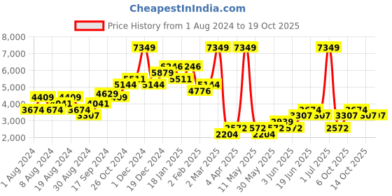 myntra.com WAREHOUSE Women Premium Tailored Kick High-Rise Flared Trouser warehouse Price History Graph from 1 Aug 2024 to 19 Oct 2025
