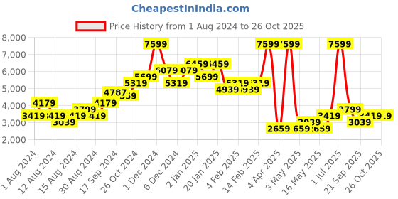myntra.com WAREHOUSE Women Wide Leg Trousers warehouse Price History Graph from 1 Aug 2024 to 26 Oct 2025