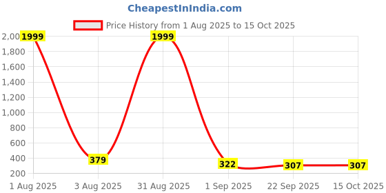 myntra.com WARESH Men Black Casual Shoes waresh Price History Graph from 1 Aug 2025 to 15 Oct 2025
