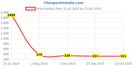 myntra.com WARESH Men Navy Blue Super Soft Eva Clogs waresh Price History Graph from 31 Jul 2025 to 13 Oct 2025